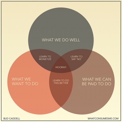 How to be happy the happiness venn diagram